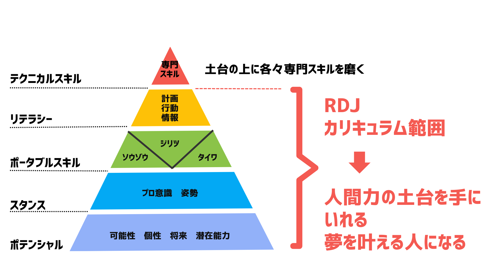 ５つのスキル